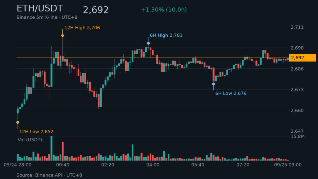 ETH/USDT K 線走勢｜Binance