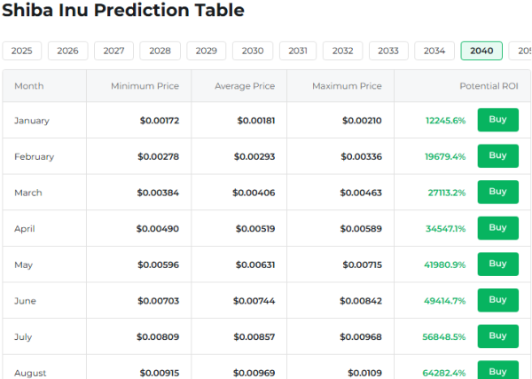 Changelly SHIB Prediction Table