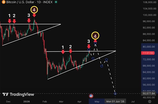Analyst Sounds Bitcoin Warning: This Surge Above $78,000 Should Not Be Trusted