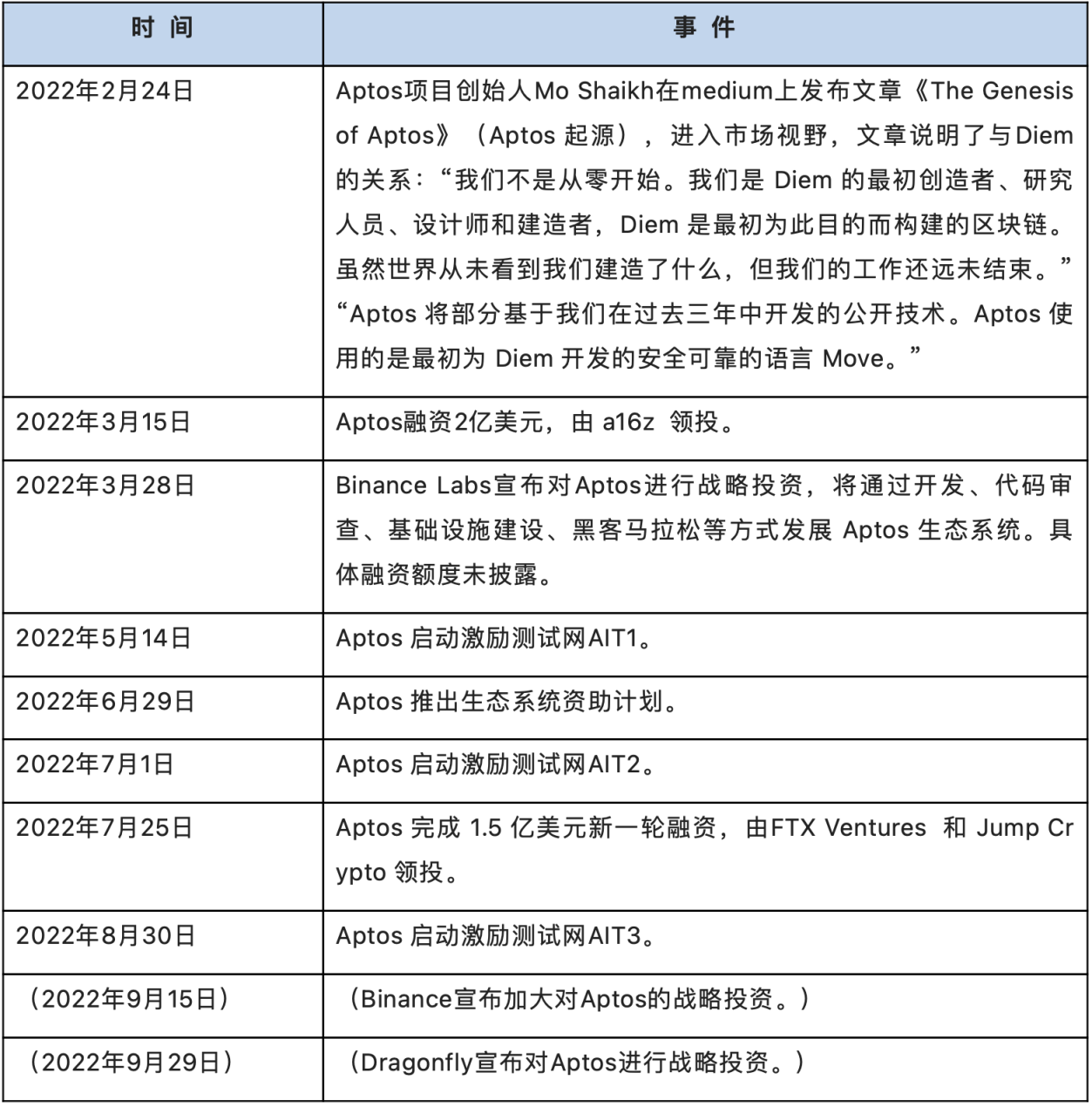 头等仓研报：全方位解读公链项目Aptos