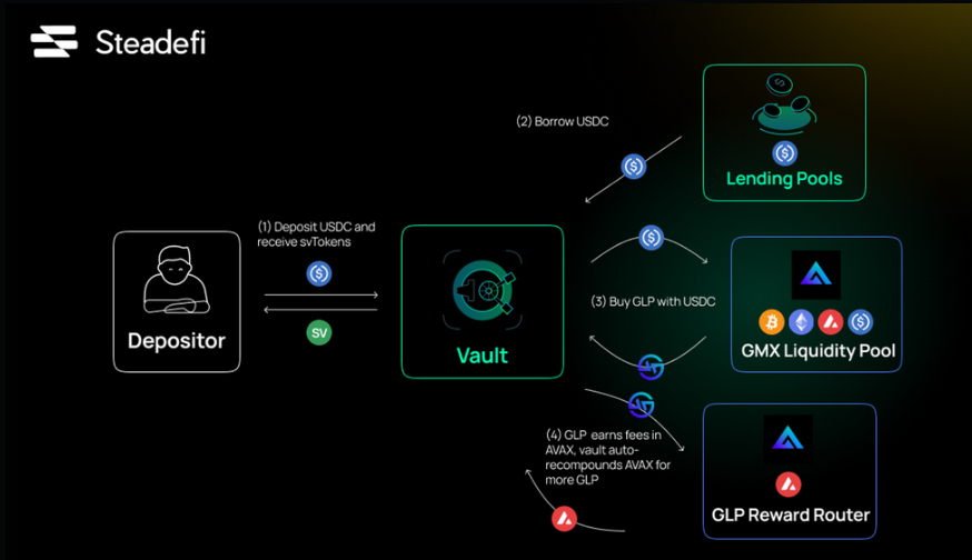 GLP War指南：GMX生态是套娃还是DeFi乐高的巧妙组合？