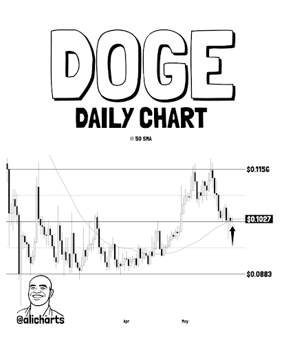 Dogecoin Rejection From Channel Top Sparks Fears Of A Deeper Correction