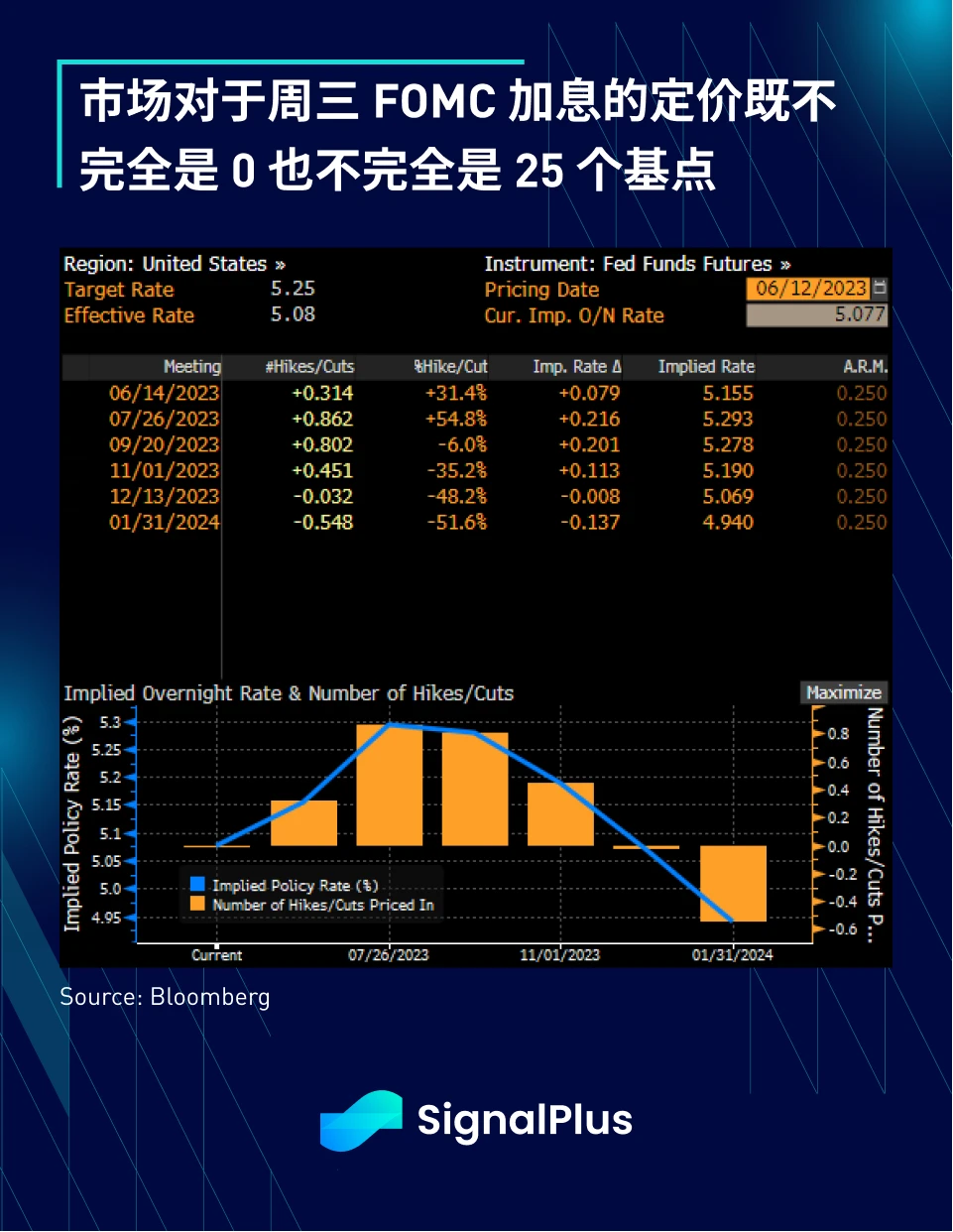 SignalPlus宏观研报20230612：TradFi资产毫无波澜，加密货币市场动荡不安