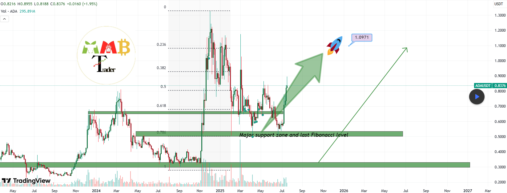 Cardano Will Soon Rally to $1 as There Is No More Resistance for It: Analyst