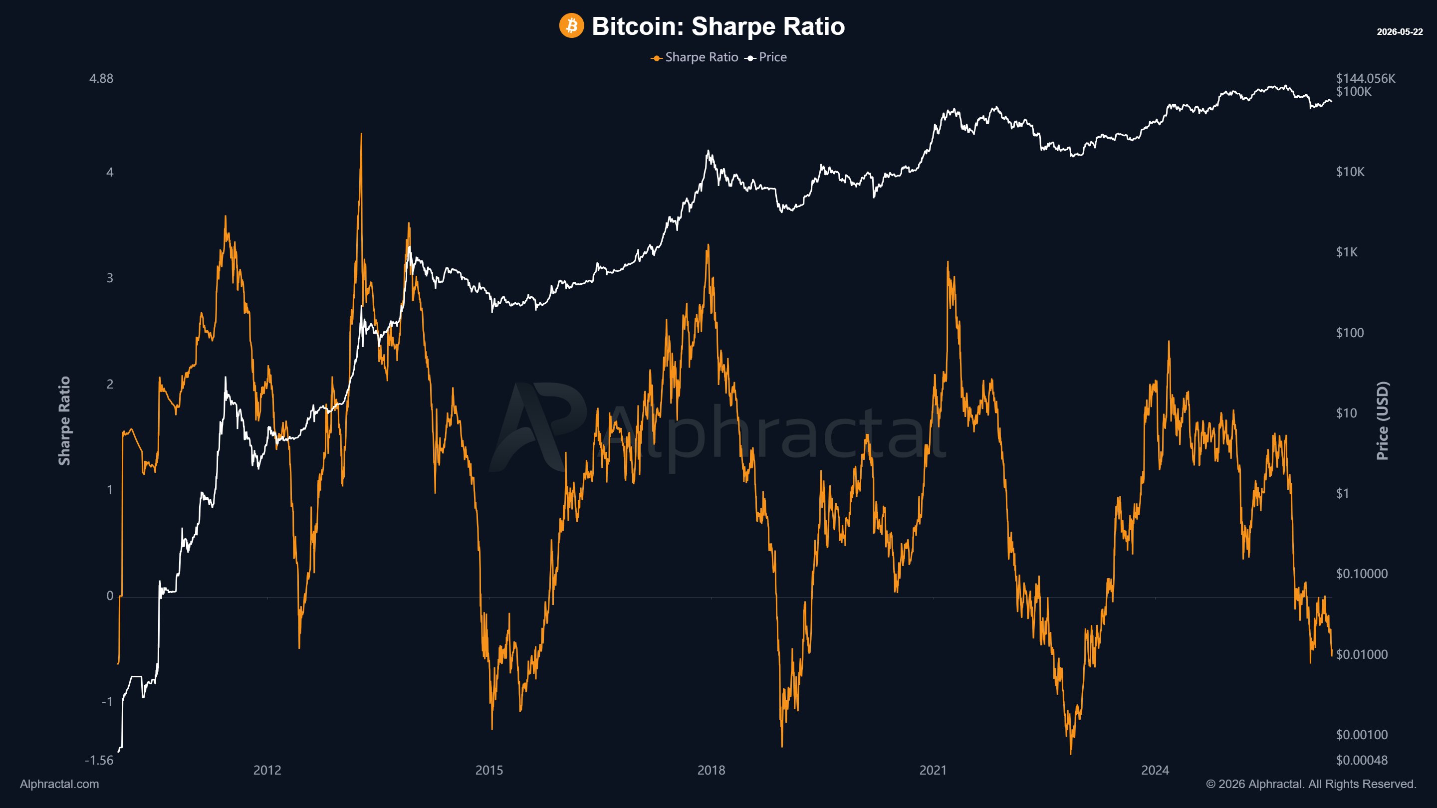 Bitcoin And Ethereum Sharpe Ratio Diverge — What This Means