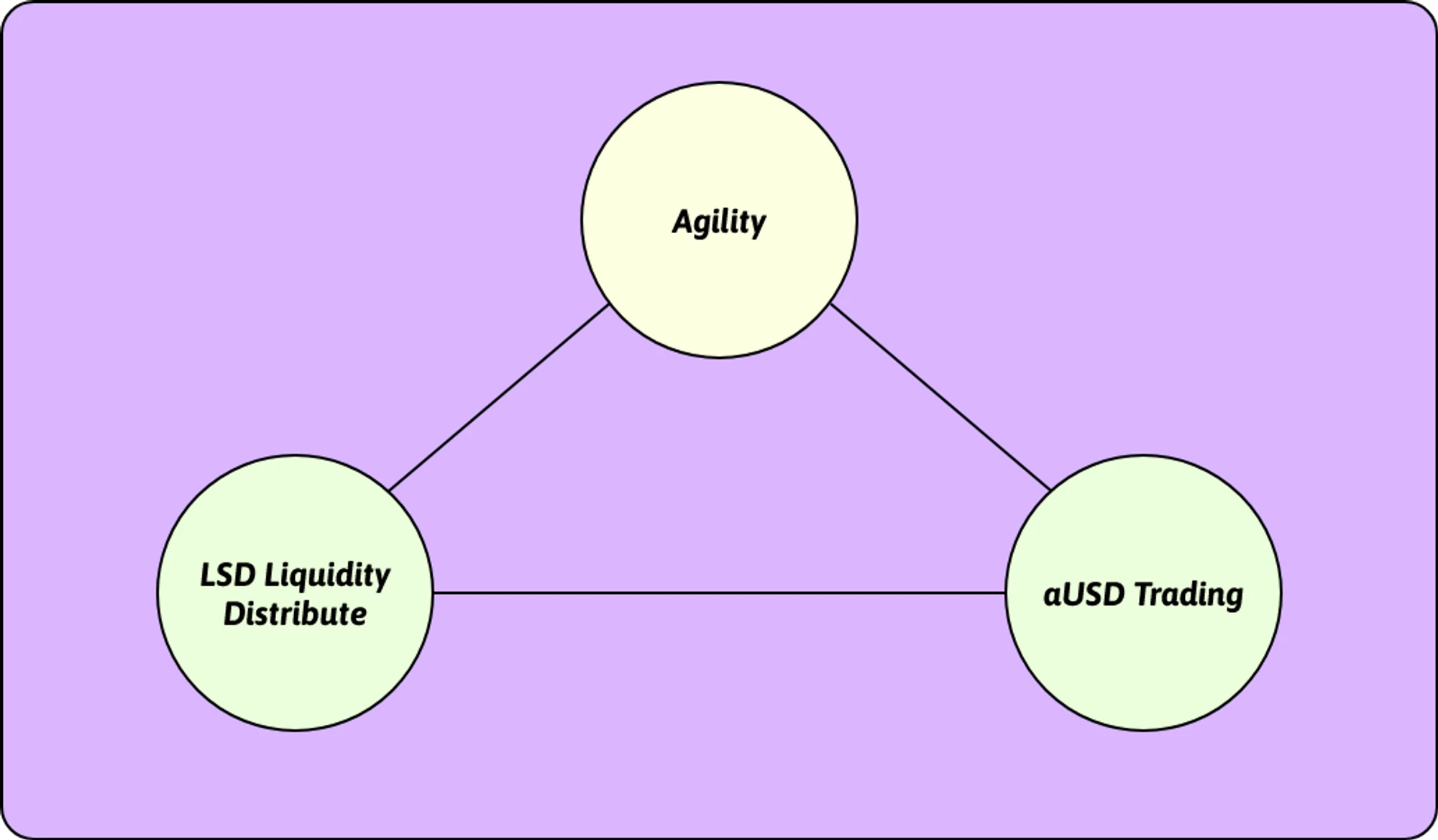 LSDFi协议Agility：上线两周，TVL接近5亿美元，代币狂涨20倍