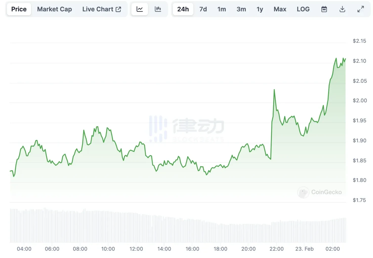 FDV「超标」的 WLD一直涨，FDV还有参考价值吗？