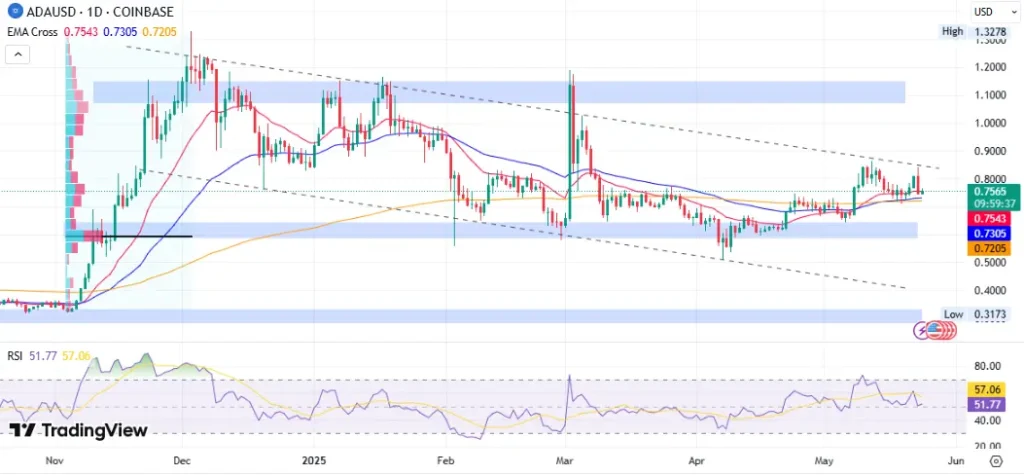 ADA/USD Price Chart