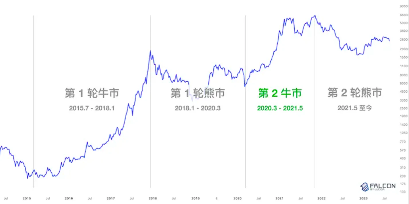 LUCIDA：10年数据观察，「团队在做事」和币价真的有关吗？