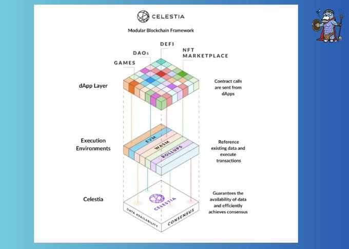 详解Celestia的设计优势及代币市值潜力