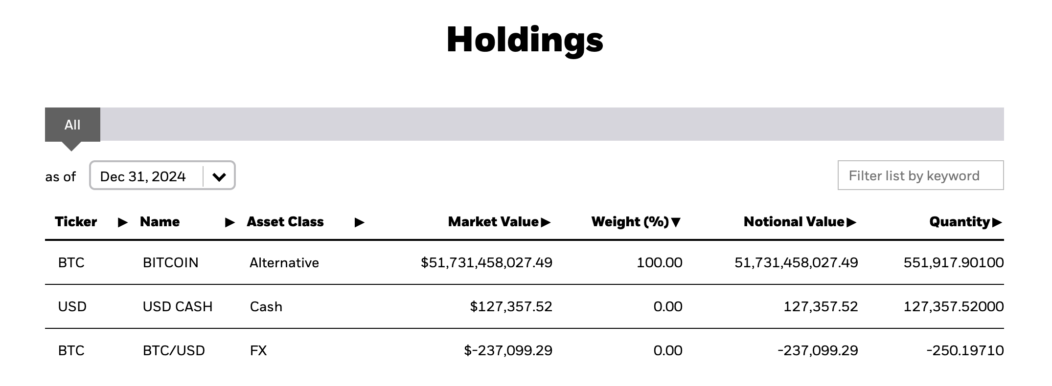 Harvard Reveals $116M Position in Bitcoin ETF; BTC Price Inches to ATH
