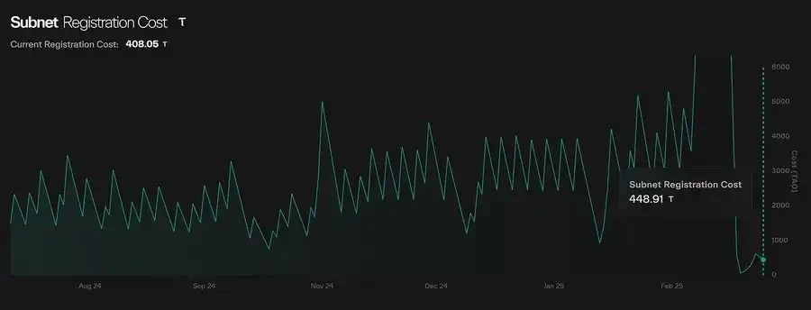 剖析Bittensor现状：「AI届比特币」上还有什么机会？