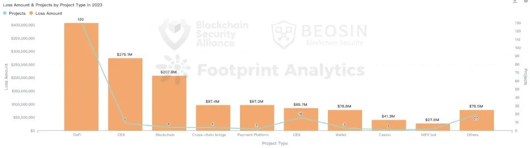 Beosin年报：2023年度Web3区块链安全态势和加密行业监管政策