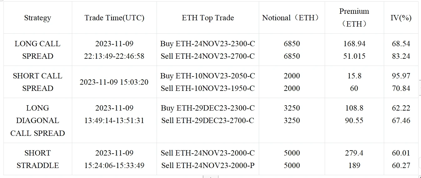 SignalPlus波动率专栏(20231110)：BlackRock注册ETH Trust，币价上破2000