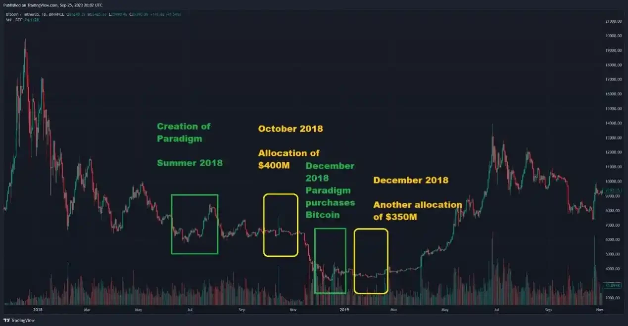 Paradigm成长简史：启动资金来自高校，所投项目最爱空投