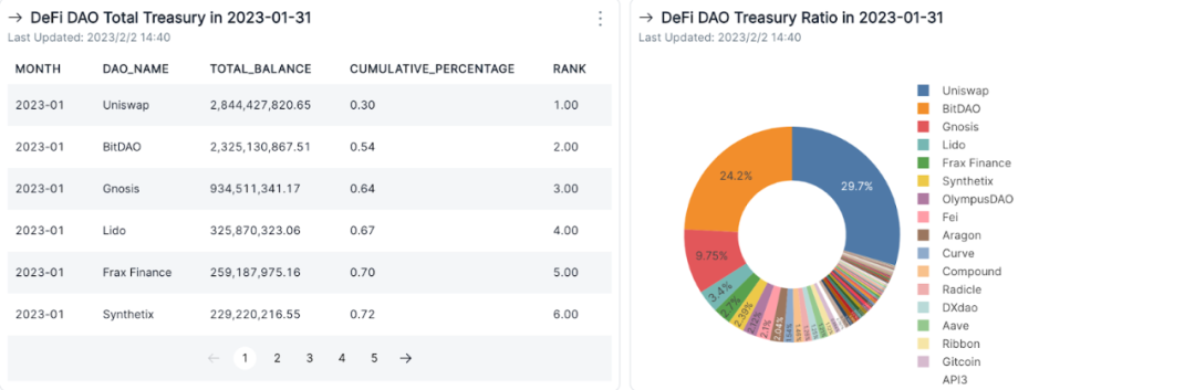 从国库资产总值和多样性剖析DAO的发展