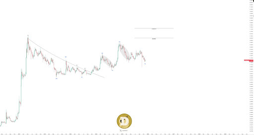 Here’s The Bullish Trend Developing To Trigger A 174% Move For The Dogecoin Price