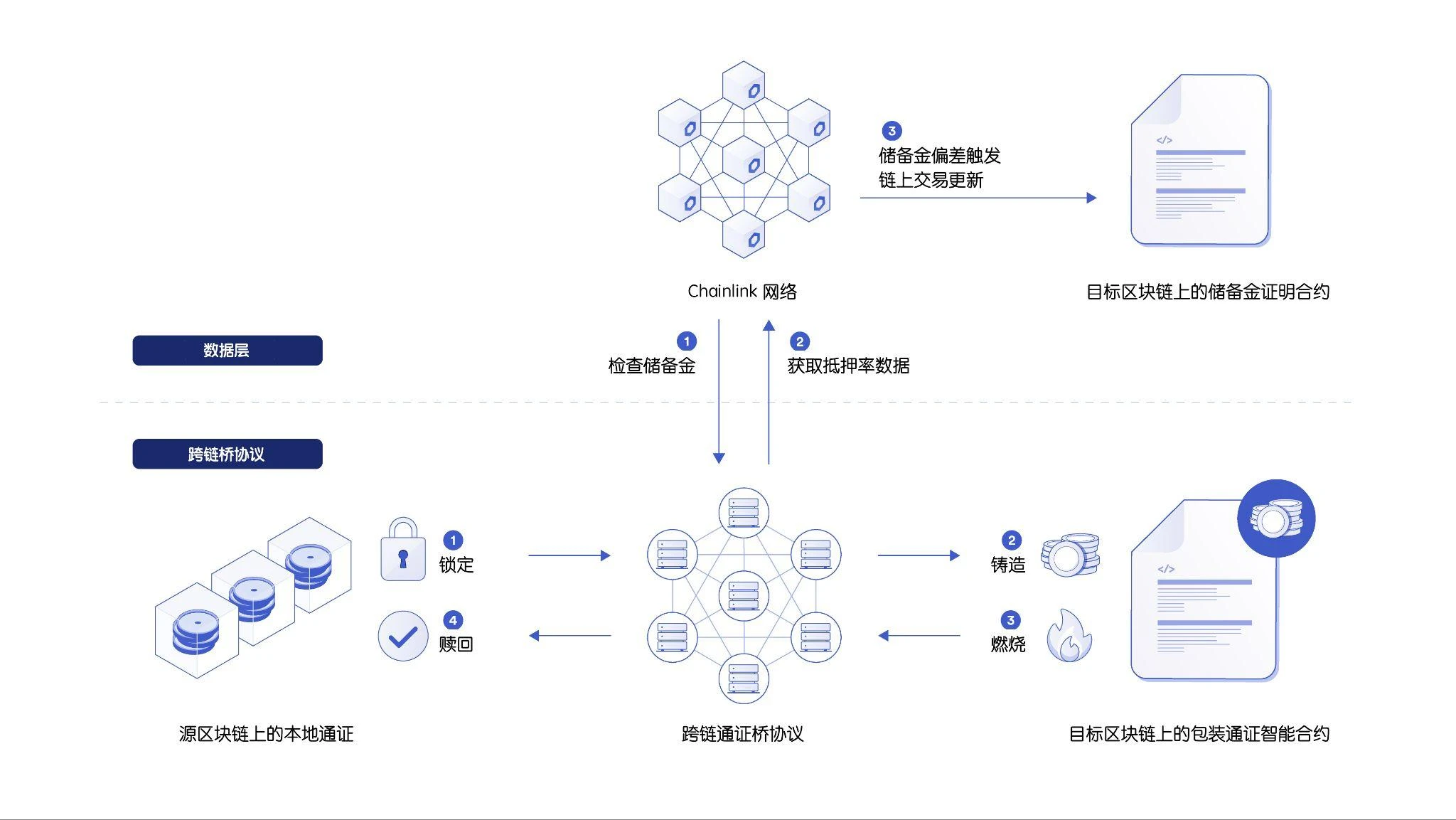 包装通证储备金证明(PoR)的建设者指南