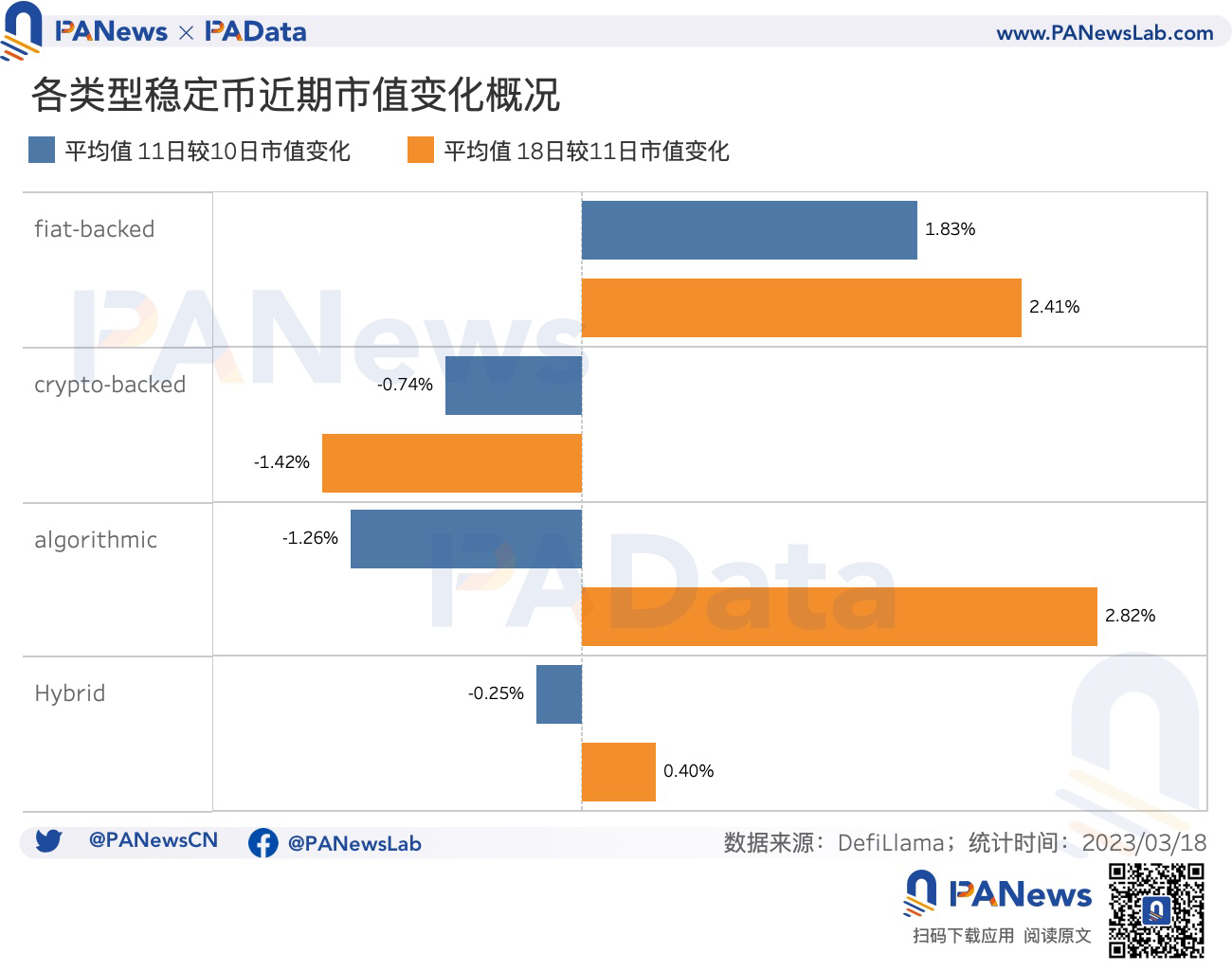 USDC危机过后，稳定币市场近况如何？