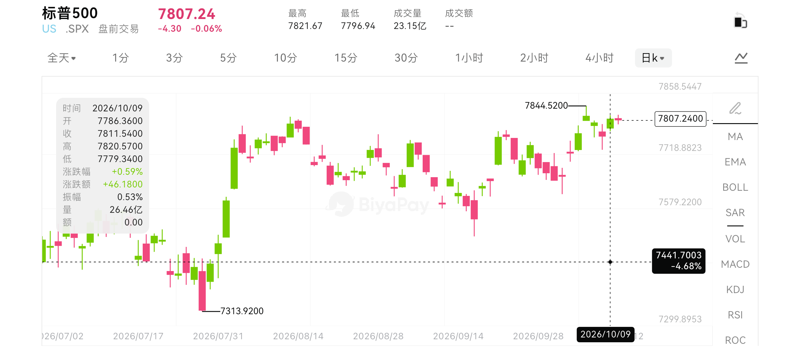 BiyaPay行情观察｜美股上涨、芯片股回调，本周CPI与台积电财报将如何影响市场？