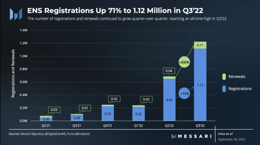 数读ENS三季度表现：月活跃地址强劲，注册量环比增长 71%