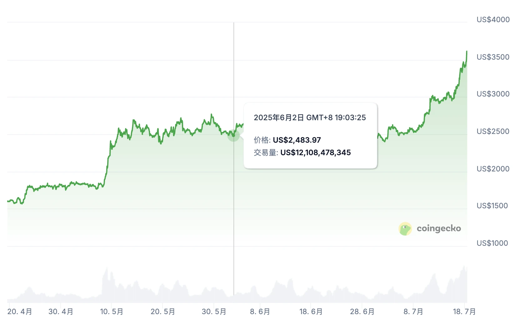 Sharplink再加码50亿美金储备ETH，ETH剑指5000美元？