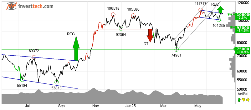 Bitcoin Technical Indicators Signal Strong Buy as Price Eyes $116,000 Target
