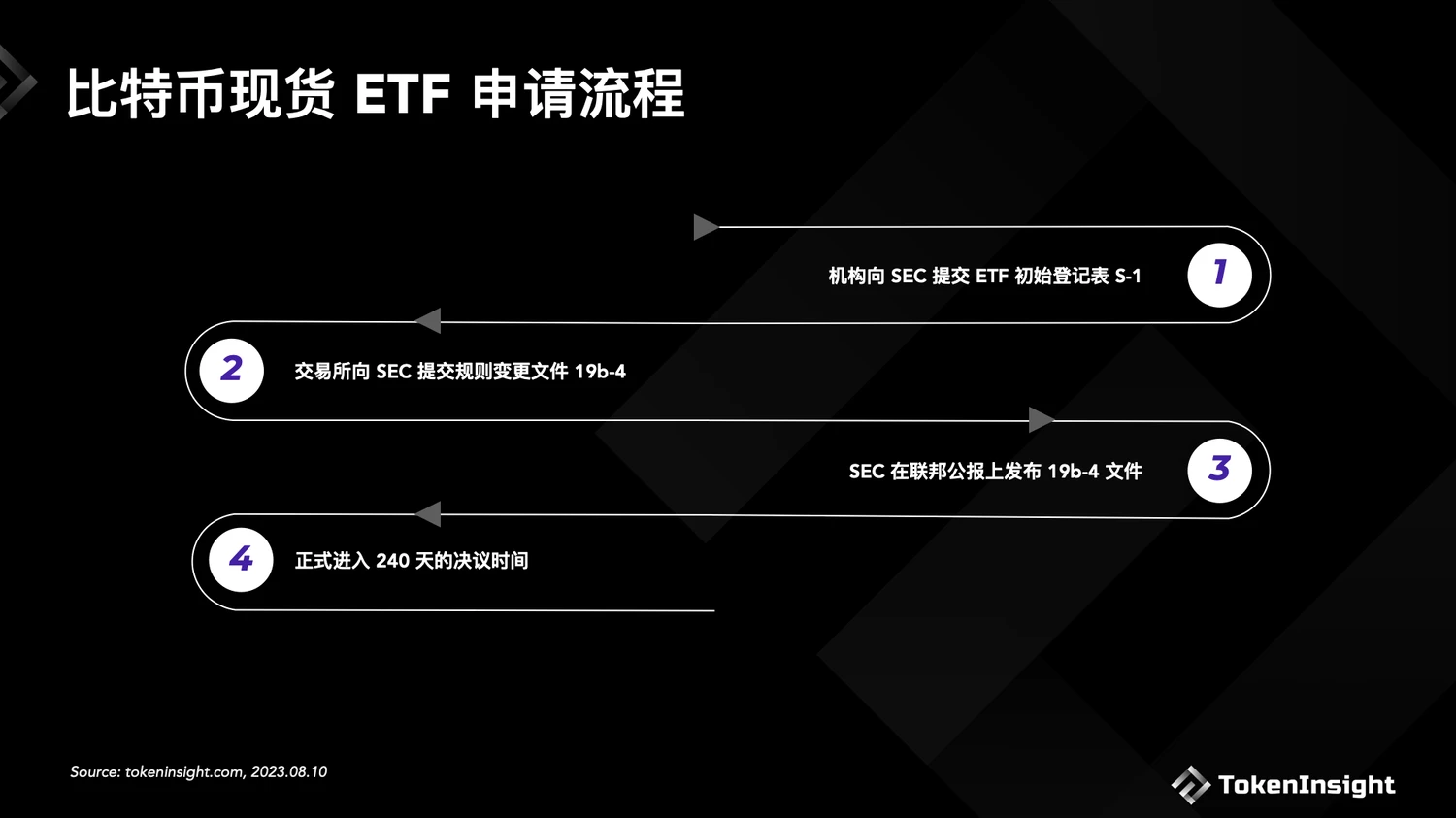 一览比特币现货ETF 2023申请现状和获批时间预测