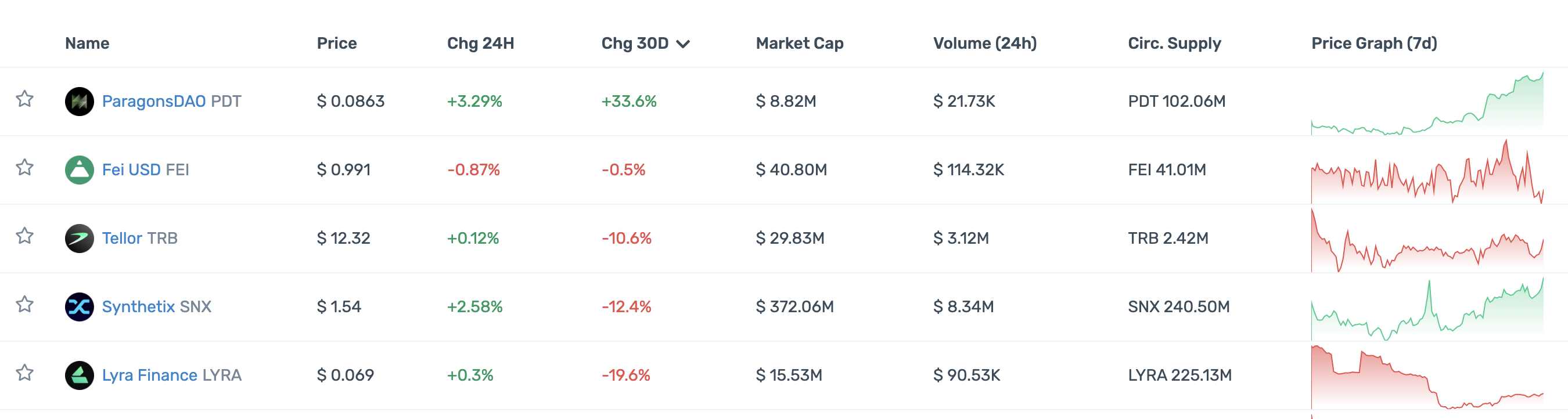 一览顶级加密投资机构Portfolio现状：多数已沦为Shitcoin