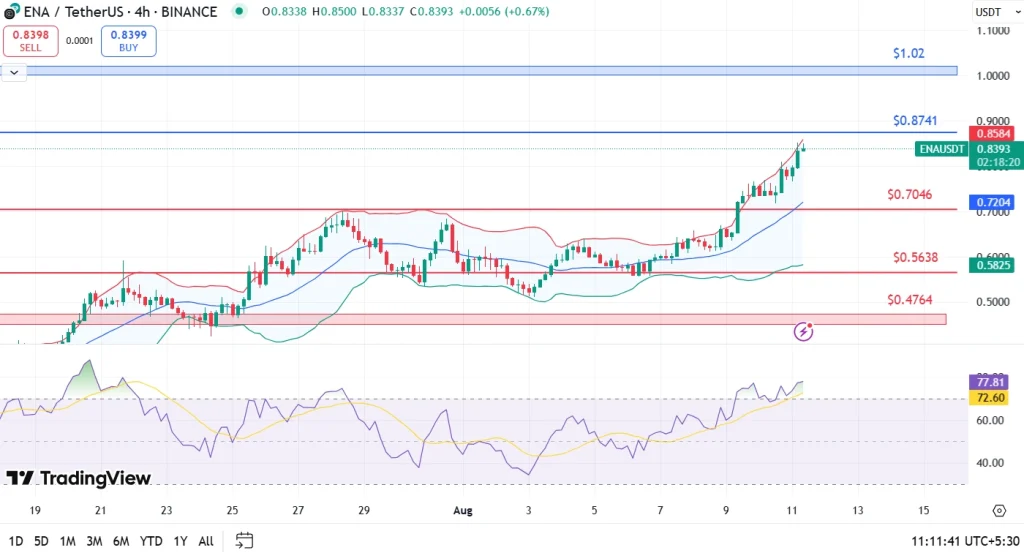 ENA Price Analysis 11-8