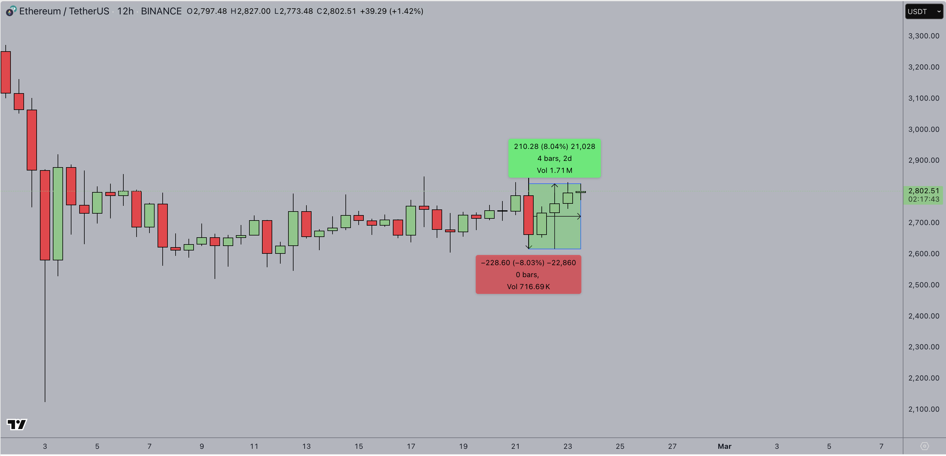 Ethereum Price Action, Feb 23, 2025 | (ETHUSDT)