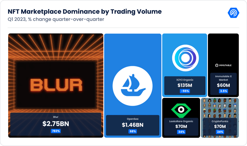 DappRadar Q1研报：DeFi TVL环比增长37.44%，NFT表现强劲