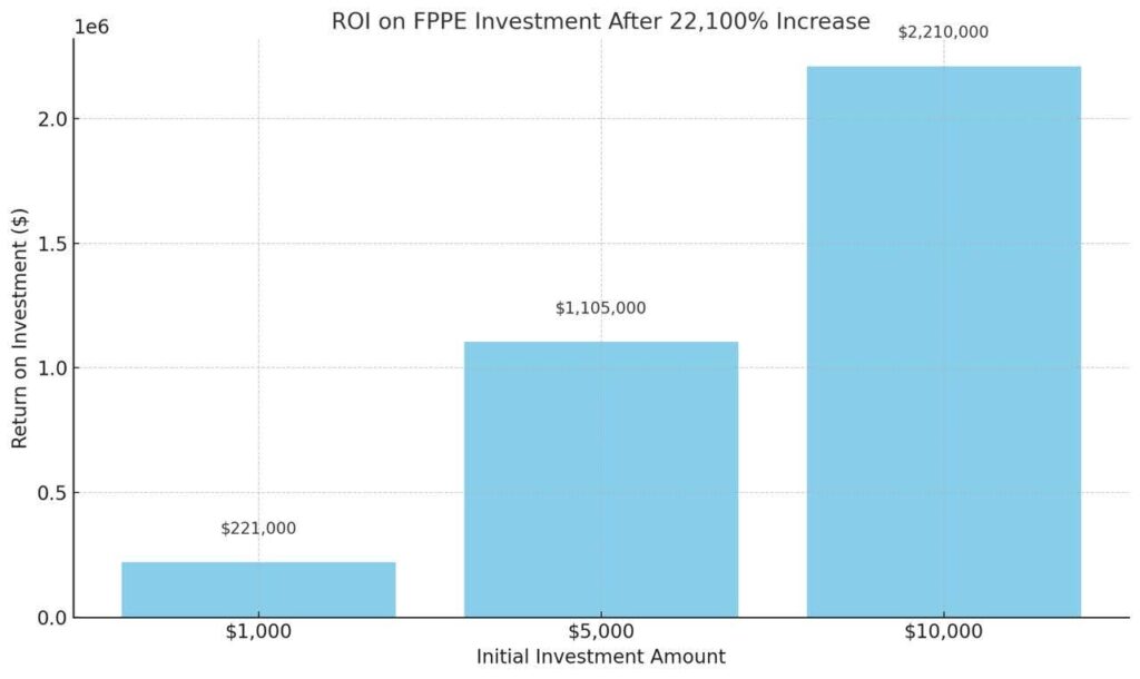 fppe roi