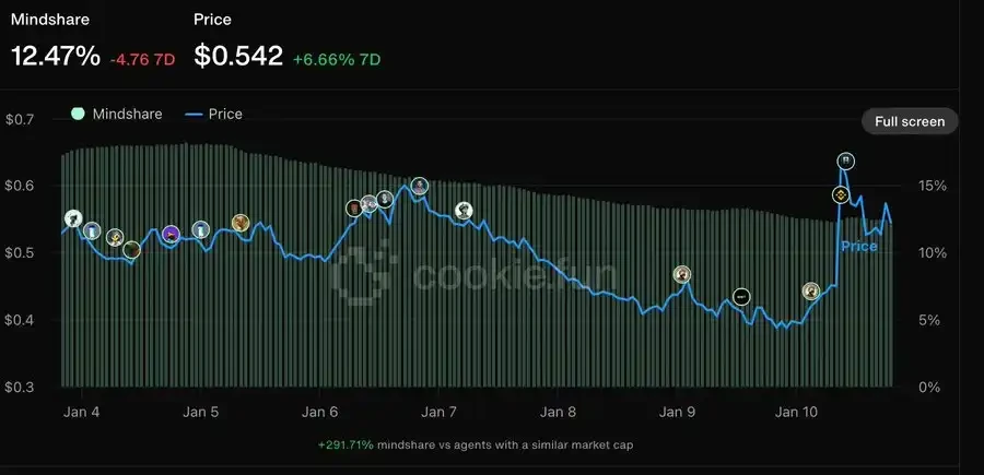 指南：如何使用Cookies继续在加密AI市场抓金狗？