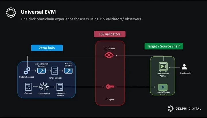 万字详解ZetaChain：如何实现Universal DApp的全面发展？