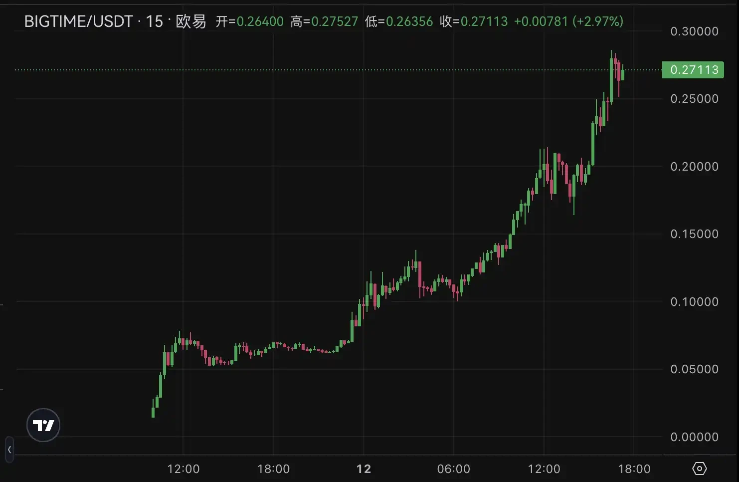 BigTime上线掀起FOMO热潮，哪些概念币被带飞？