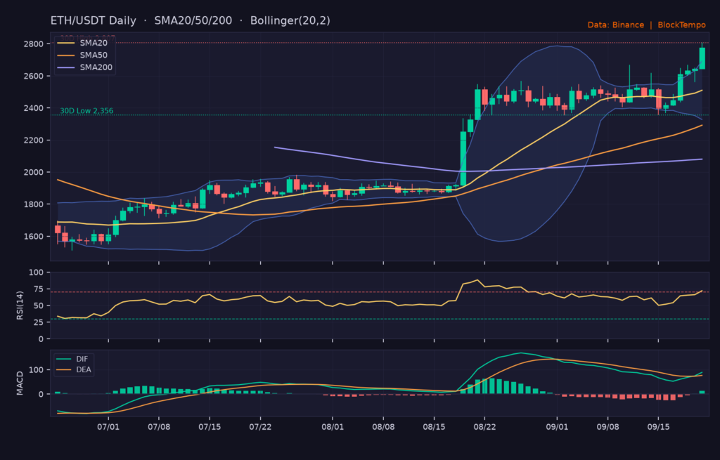 ETH/USDT 日線技術分析（SMA/布林/RSI/MACD）｜Binance
