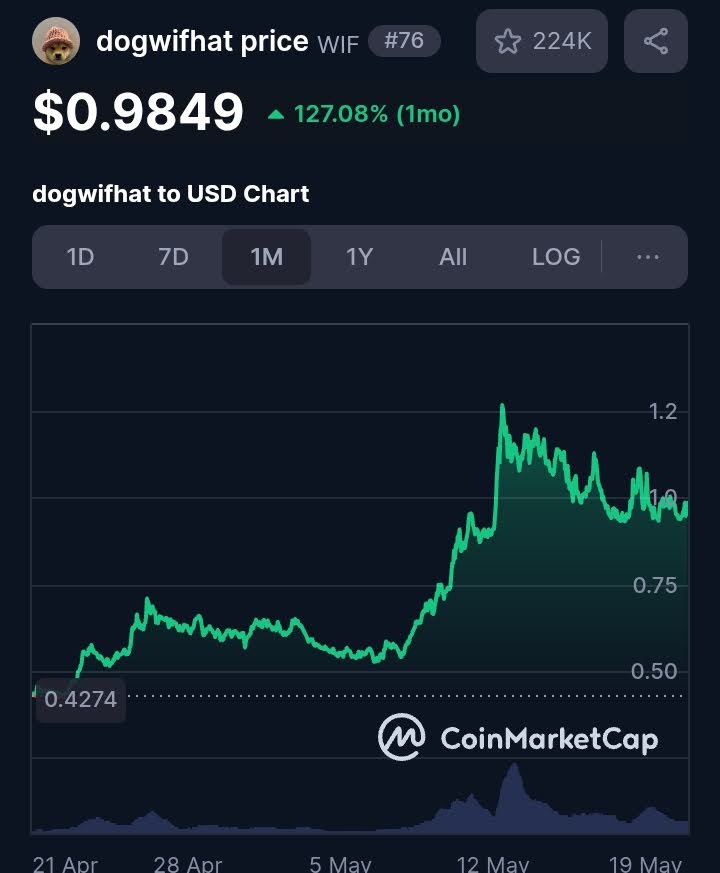 dogwifhat price