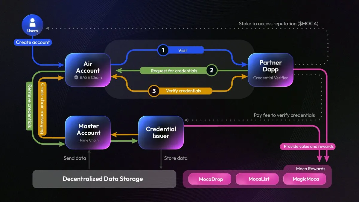 解析Moca Network：建立开放互联网的数字身份基础设施