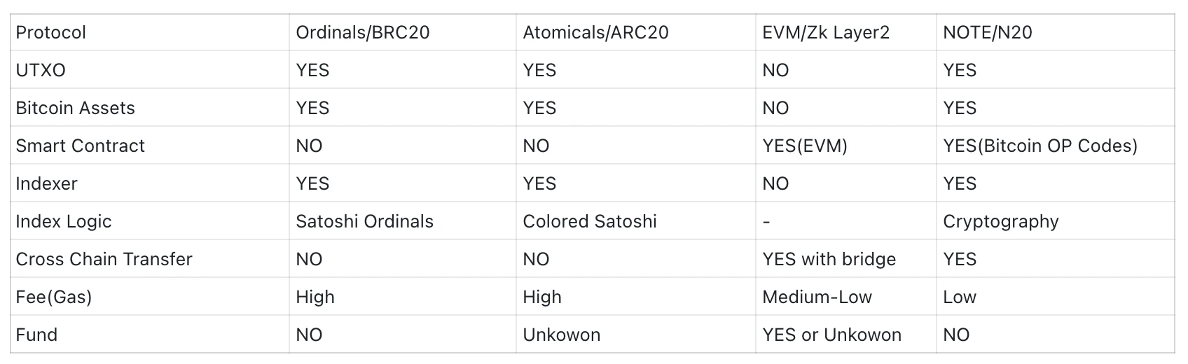 NOTE：实用的原生比特币智能合约协议