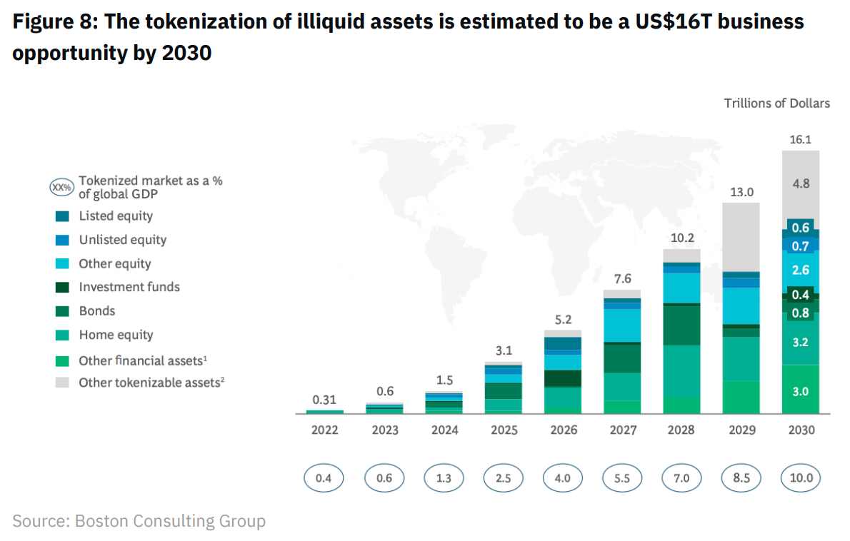 Binance Research：全览RWA生态系统现状