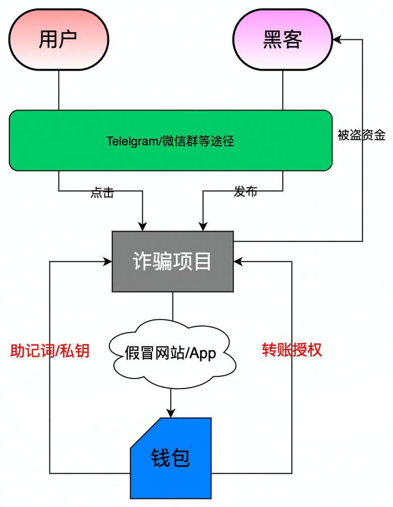 欧科云链OKLink：千千Web3世界，钓鱼何其多