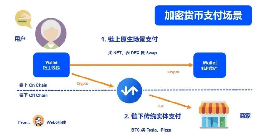 Web3支付万字研报：行业巨头的全军出击，有望改变现有加密市场格局