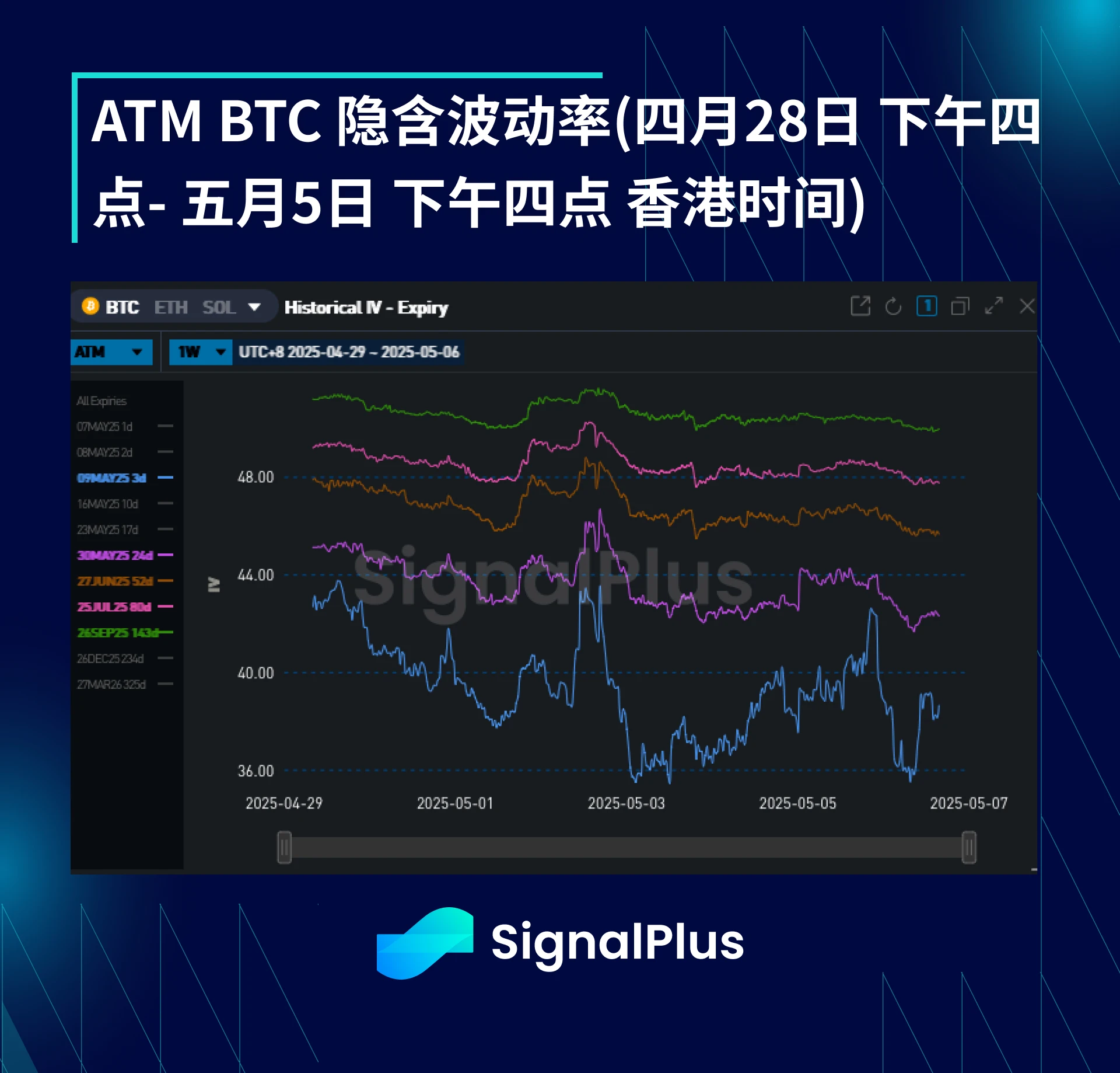 BTC波动率周回顾(四月28日-五月5日)