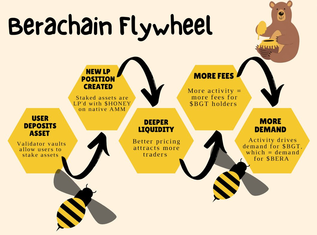 详解Berachain：模块化EVM框架+流动性证明机制，会成为流动性困境破局者吗？