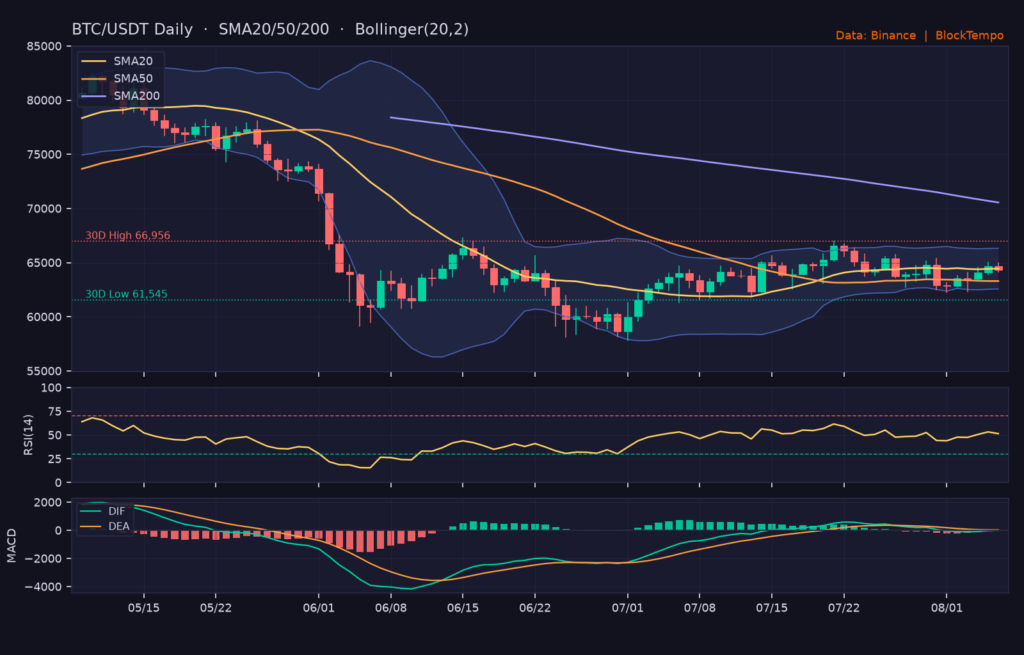 BTC/USDT 日線技術分析（SMA/布林/RSI/MACD）｜Binance