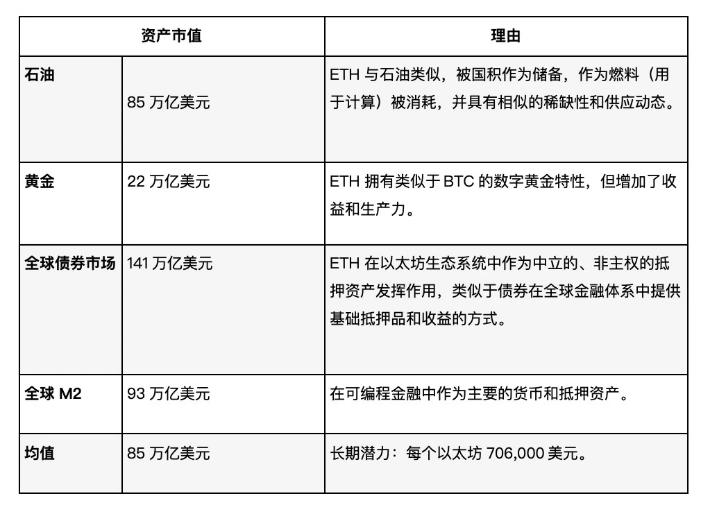 Etherealize研报：看涨以太坊，数字时代的新石油
