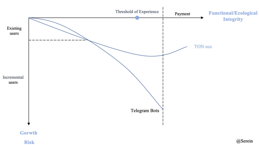 TON与Telegram：走向Mass Adoption的新叙事及投资机会