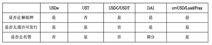 足额抵押的半中心化稳定币，USDe有哪些潜在风险？