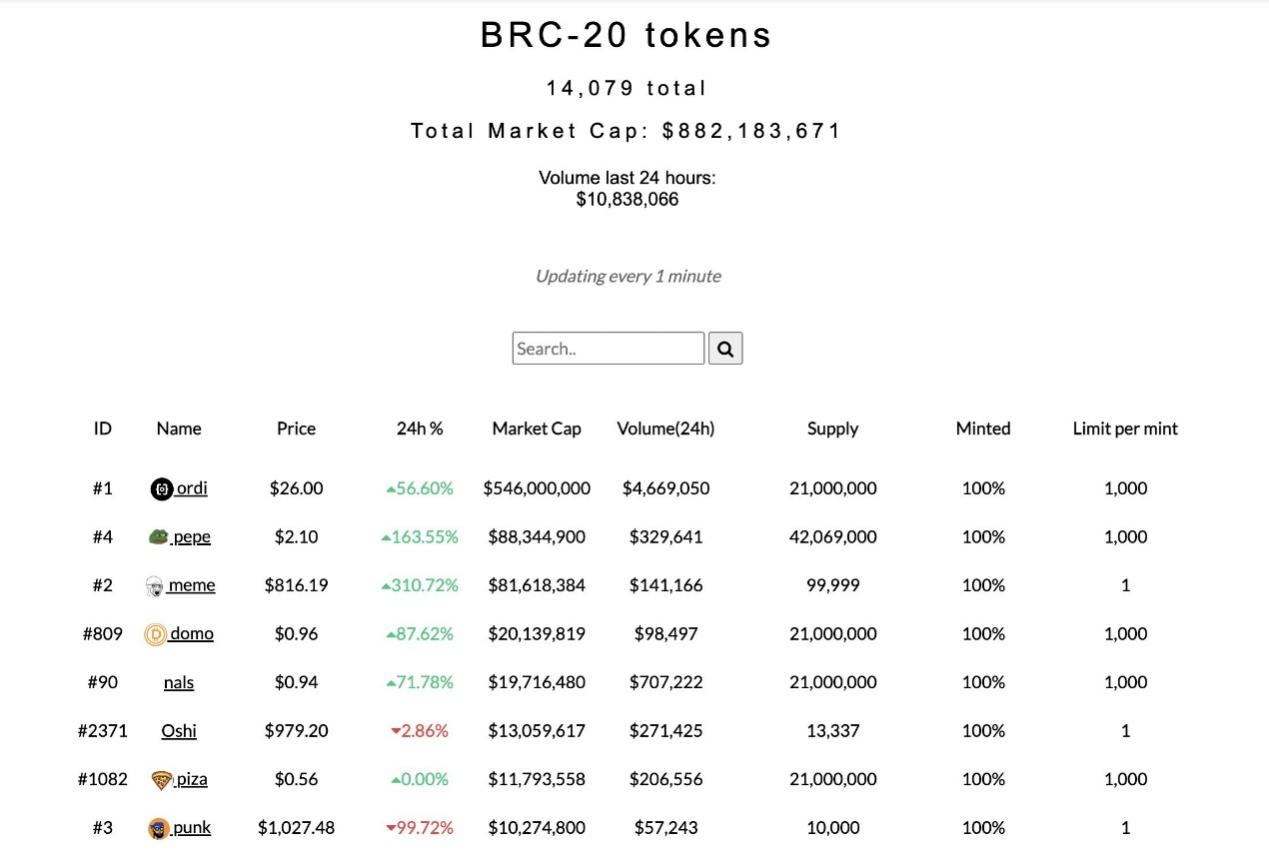 八大数据解读BRC-20：如何影响比特币生态和矿工收入？